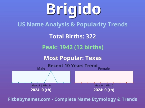 Infographic: Brigido name meaning, origin, and popularity trends in the United States (US baby name analysis chart)
