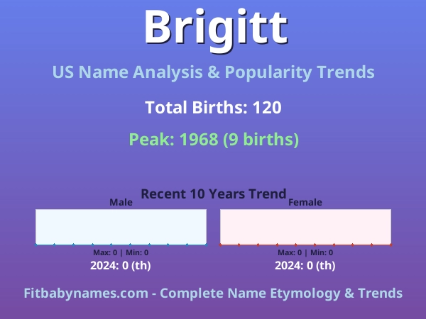 Infographic: Brigitt name meaning, origin, and popularity trends in the United States (US baby name analysis chart)