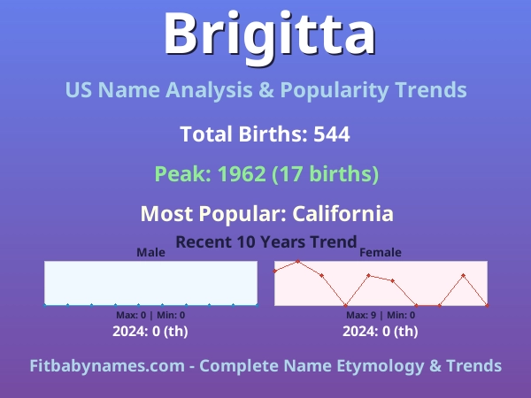 Infographic: Brigitta name meaning, origin, and popularity trends in the United States (US baby name analysis chart)