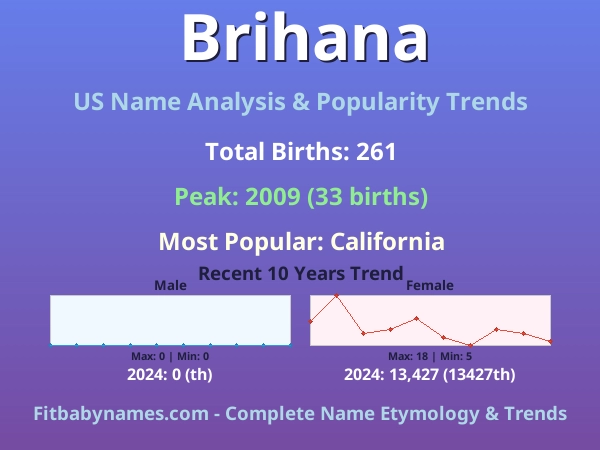 Infographic: Brihana name meaning, origin, and popularity trends in the United States (US baby name analysis chart)