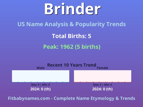 Infographic: Brinder name meaning, origin, and popularity trends in the United States (US baby name analysis chart)