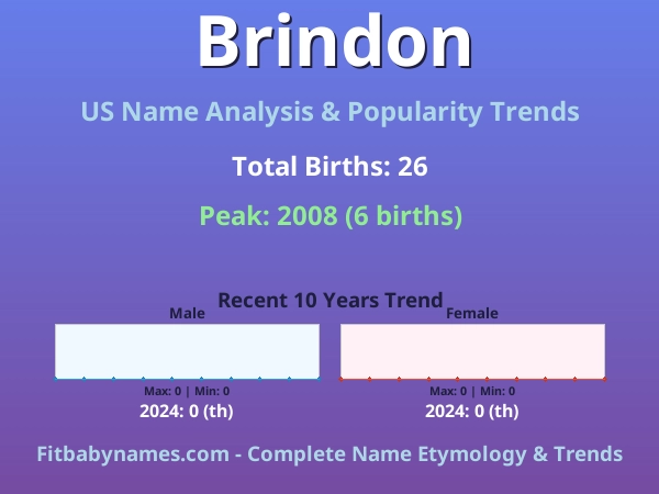 Infographic: Brindon name meaning, origin, and popularity trends in the United States (US baby name analysis chart)