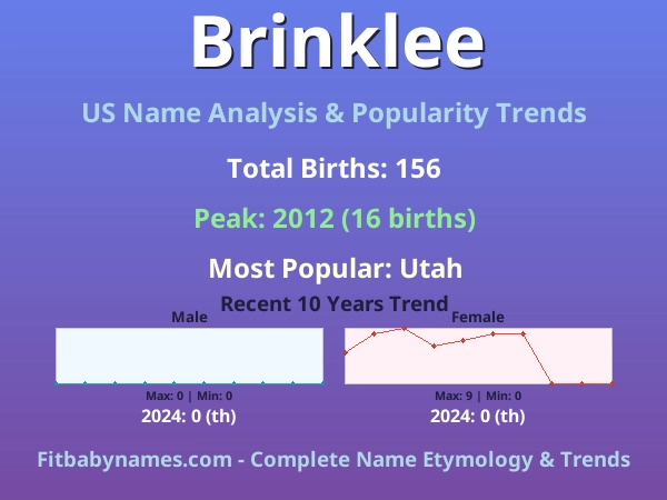 Infographic: Brinklee name meaning, origin, and popularity trends in the United States (US baby name analysis chart)