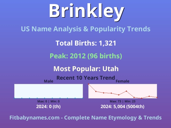 Infographic: Brinkley name meaning, origin, and popularity trends in the United States (US baby name analysis chart)