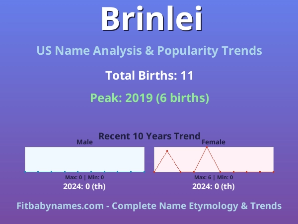 Infographic: Brinlei name meaning, origin, and popularity trends in the United States (US baby name analysis chart)