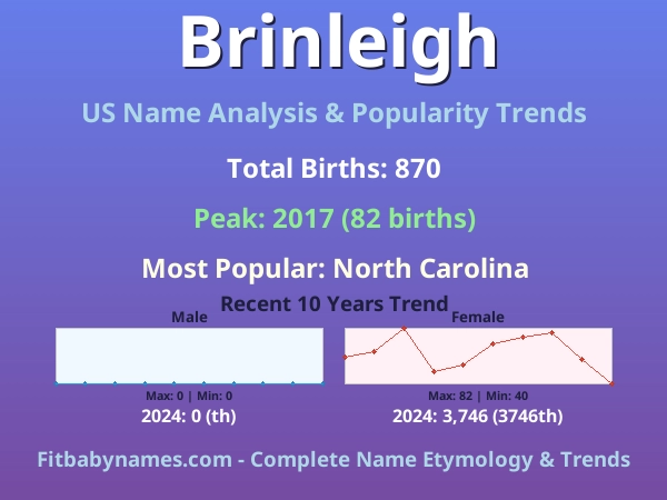 Infographic: Brinleigh name meaning, origin, and popularity trends in the United States (US baby name analysis chart)