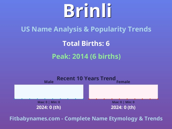 Infographic: Brinli name meaning, origin, and popularity trends in the United States (US baby name analysis chart)