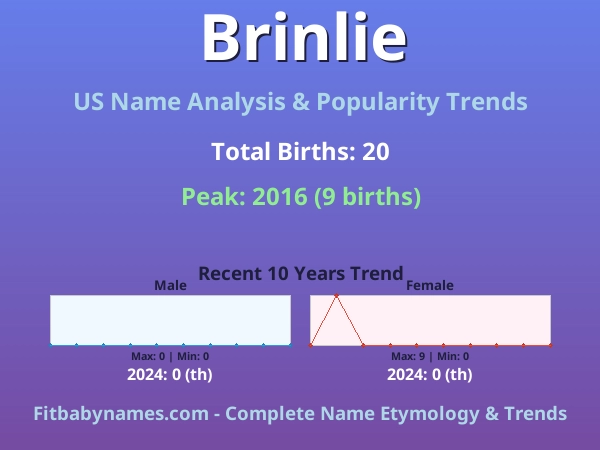 Infographic: Brinlie name meaning, origin, and popularity trends in the United States (US baby name analysis chart)