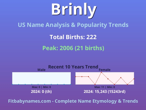 Infographic: Brinly name meaning, origin, and popularity trends in the United States (US baby name analysis chart)