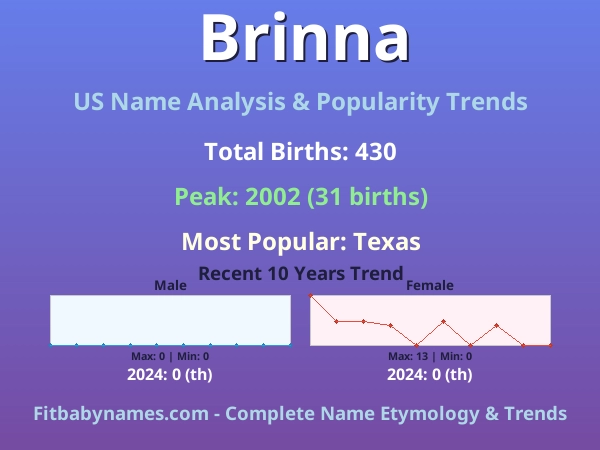Infographic: Brinna name meaning, origin, and popularity trends in the United States (US baby name analysis chart)