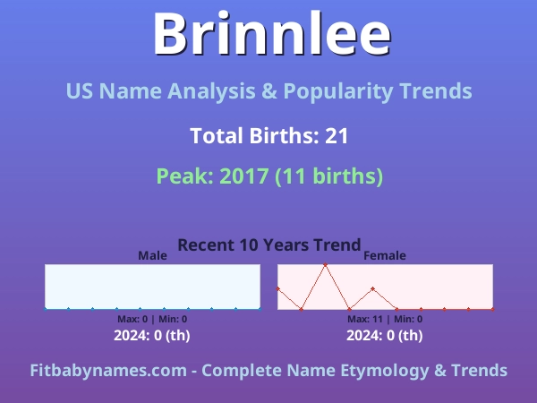 Infographic: Brinnlee name meaning, origin, and popularity trends in the United States (US baby name analysis chart)
