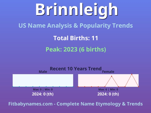 Infographic: Brinnleigh name meaning, origin, and popularity trends in the United States (US baby name analysis chart)