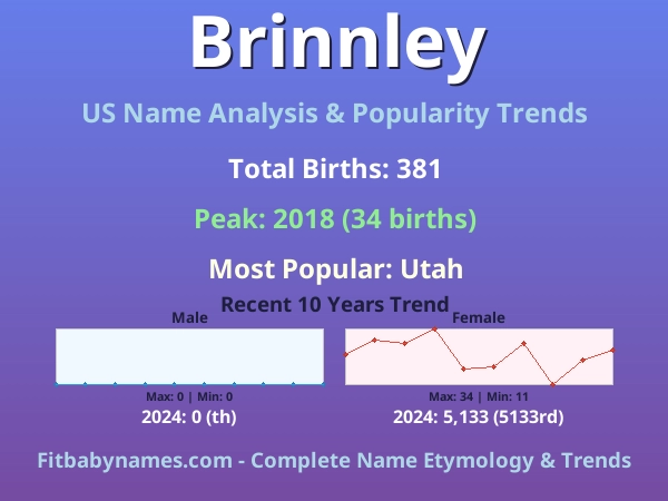 Infographic: Brinnley name meaning, origin, and popularity trends in the United States (US baby name analysis chart)