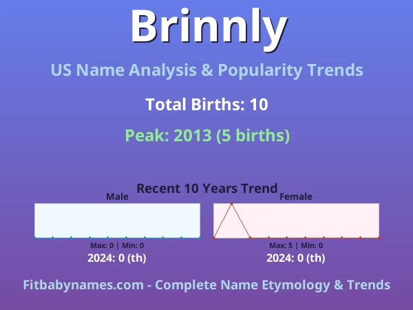 Infographic: Brinnly name meaning, origin, and popularity trends in the United States (US baby name analysis chart)