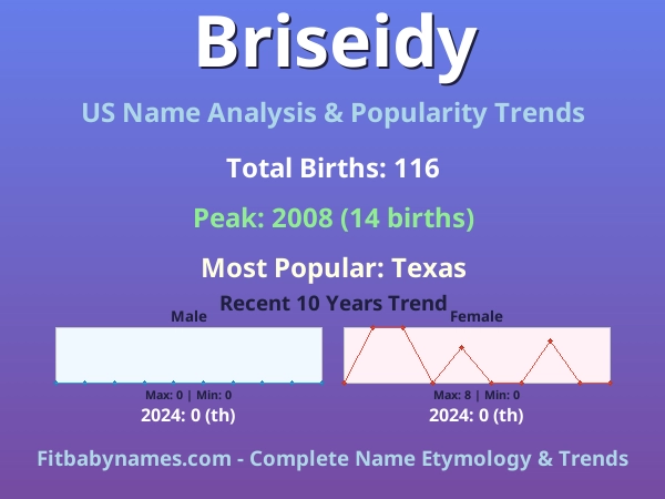Infographic: Briseidy name meaning, origin, and popularity trends in the United States (US baby name analysis chart)
