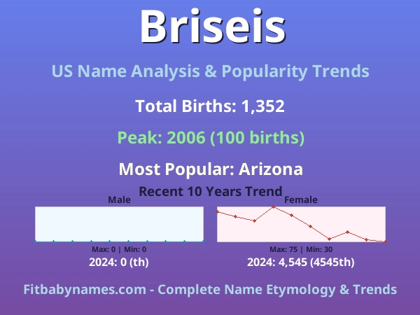 Infographic: Briseis name meaning, origin, and popularity trends in the United States (US baby name analysis chart)