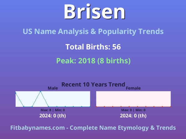 Infographic: Brisen name meaning, origin, and popularity trends in the United States (US baby name analysis chart)