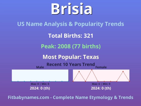 Infographic: Brisia name meaning, origin, and popularity trends in the United States (US baby name analysis chart)