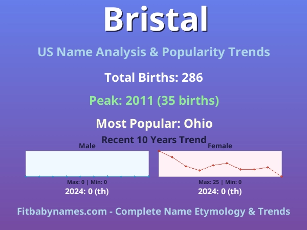 Infographic: Bristal name meaning, origin, and popularity trends in the United States (US baby name analysis chart)