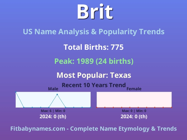 Infographic: Brit name meaning, origin, and popularity trends in the United States (US baby name analysis chart)