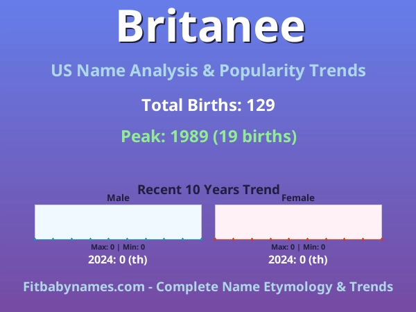 Infographic: Britanee name meaning, origin, and popularity trends in the United States (US baby name analysis chart)
