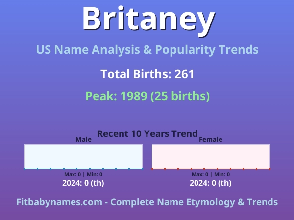 Infographic: Britaney name meaning, origin, and popularity trends in the United States (US baby name analysis chart)