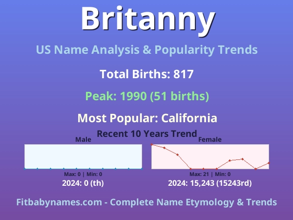 Infographic: Britanny name meaning, origin, and popularity trends in the United States (US baby name analysis chart)