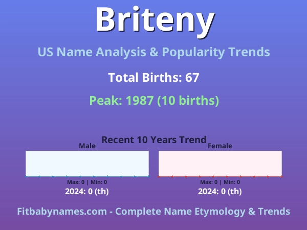 Infographic: Briteny name meaning, origin, and popularity trends in the United States (US baby name analysis chart)