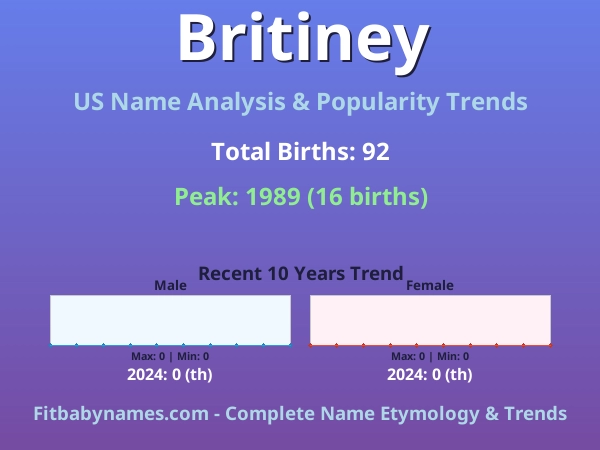 Infographic: Britiney name meaning, origin, and popularity trends in the United States (US baby name analysis chart)