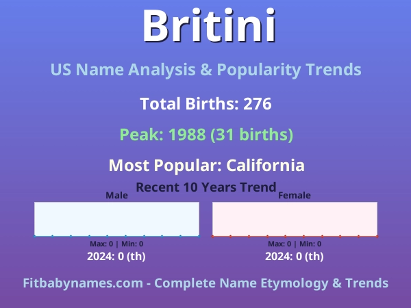 Infographic: Britini name meaning, origin, and popularity trends in the United States (US baby name analysis chart)