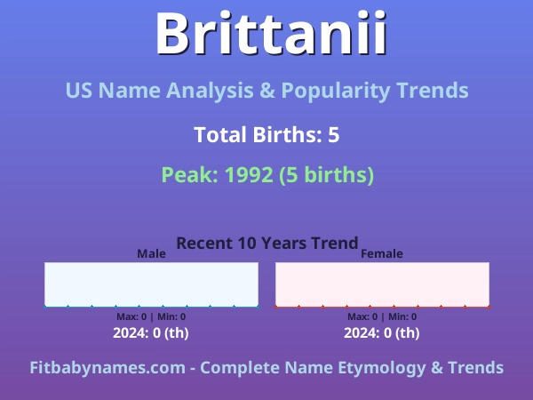 Infographic: Brittanii name meaning, origin, and popularity trends in the United States (US baby name analysis chart)