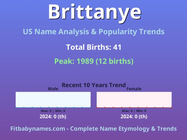 Infographic: Brittanye name meaning, origin, and popularity trends in the United States (US baby name analysis chart)