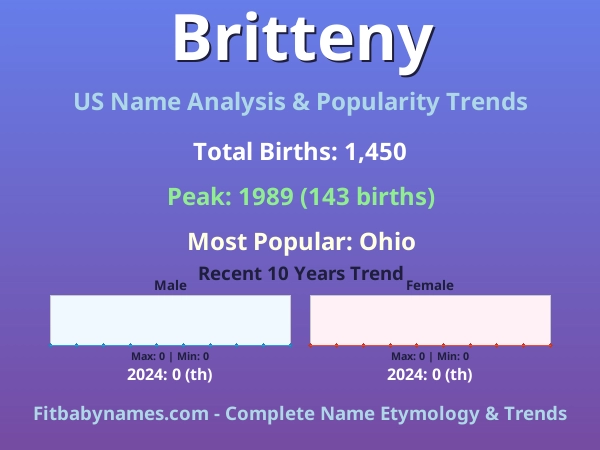 Infographic: Britteny name meaning, origin, and popularity trends in the United States (US baby name analysis chart)