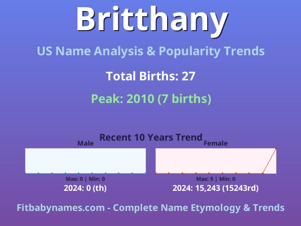 Infographic: Britthany name meaning, origin, and popularity trends in the United States (US baby name analysis chart)