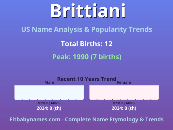 Infographic: Brittiani name meaning, origin, and popularity trends in the United States (US baby name analysis chart)