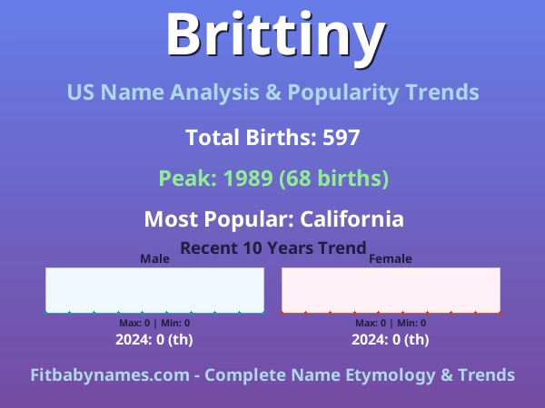 Infographic: Brittiny name meaning, origin, and popularity trends in the United States (US baby name analysis chart)