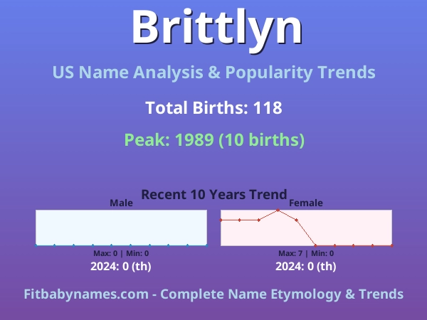 Infographic: Brittlyn name meaning, origin, and popularity trends in the United States (US baby name analysis chart)