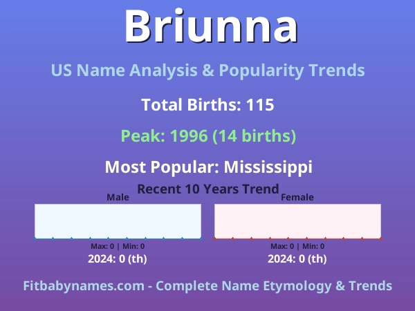 Infographic: Briunna name meaning, origin, and popularity trends in the United States (US baby name analysis chart)