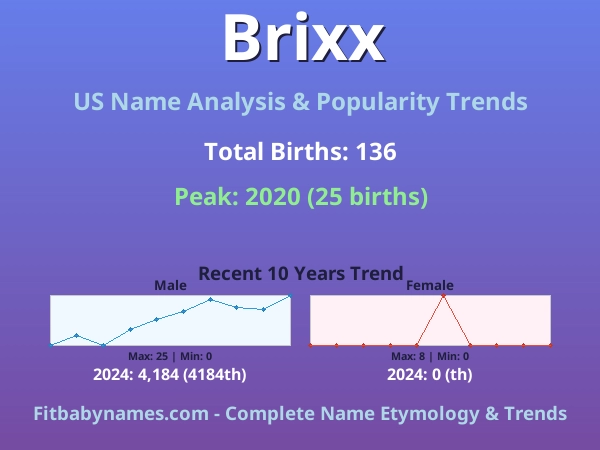 Infographic: Brixx name meaning, origin, and popularity trends in the United States (US baby name analysis chart)