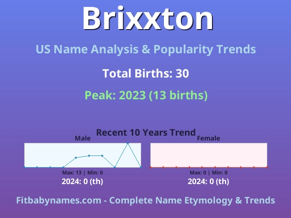 Infographic: Brixxton name meaning, origin, and popularity trends in the United States (US baby name analysis chart)