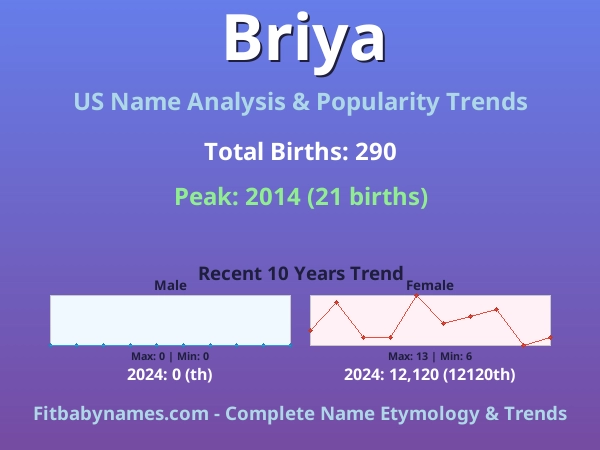 Infographic: Briya name meaning, origin, and popularity trends in the United States (US baby name analysis chart)