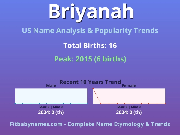Infographic: Briyanah name meaning, origin, and popularity trends in the United States (US baby name analysis chart)