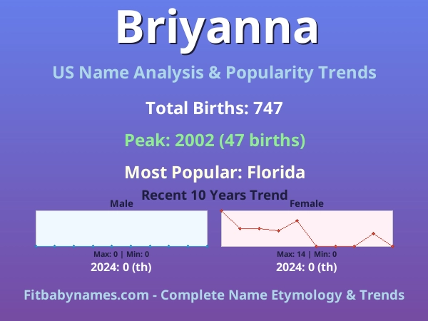 Infographic: Briyanna name meaning, origin, and popularity trends in the United States (US baby name analysis chart)