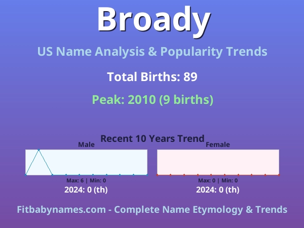 Infographic: Broady name meaning, origin, and popularity trends in the United States (US baby name analysis chart)