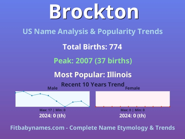 Infographic: Brockton name meaning, origin, and popularity trends in the United States (US baby name analysis chart)