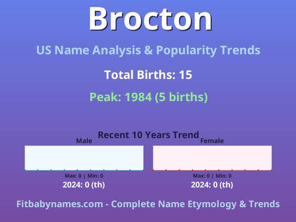 Infographic: Brocton name meaning, origin, and popularity trends in the United States (US baby name analysis chart)