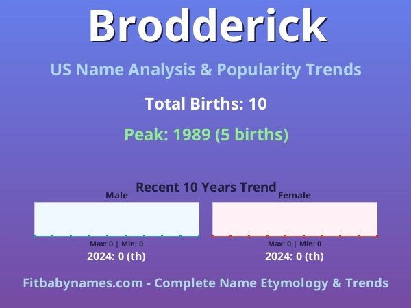 Infographic: Brodderick name meaning, origin, and popularity trends in the United States (US baby name analysis chart)