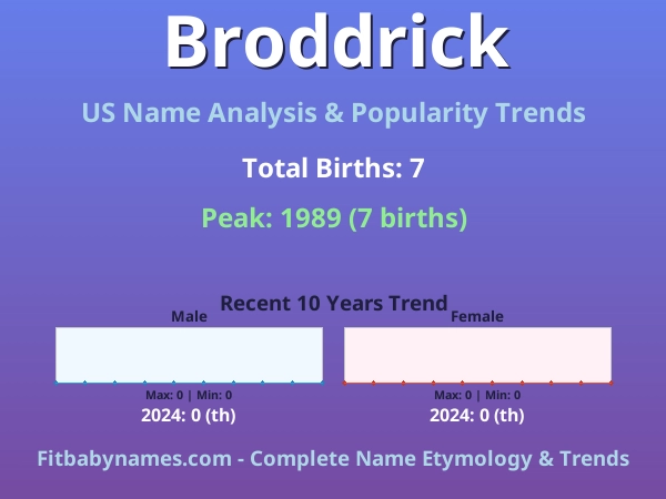 Infographic: Broddrick name meaning, origin, and popularity trends in the United States (US baby name analysis chart)