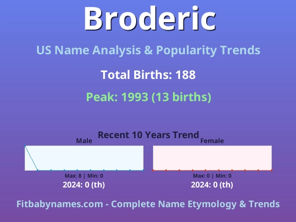Infographic: Broderic name meaning, origin, and popularity trends in the United States (US baby name analysis chart)