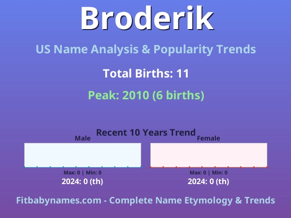 Infographic: Broderik name meaning, origin, and popularity trends in the United States (US baby name analysis chart)